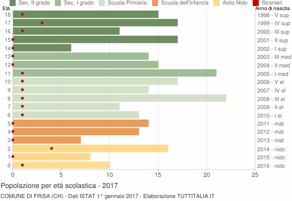 Grafico Popolazione in età scolastica - Frisa 2017