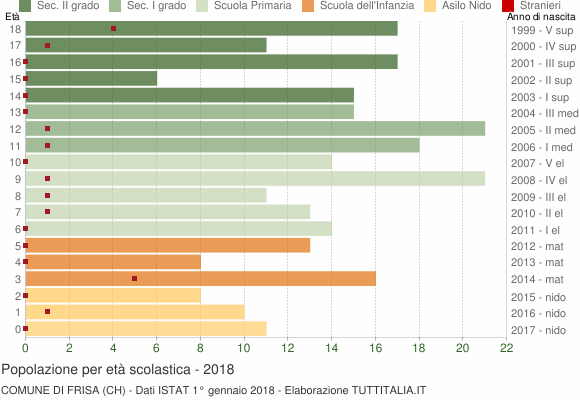 Grafico Popolazione in età scolastica - Frisa 2018