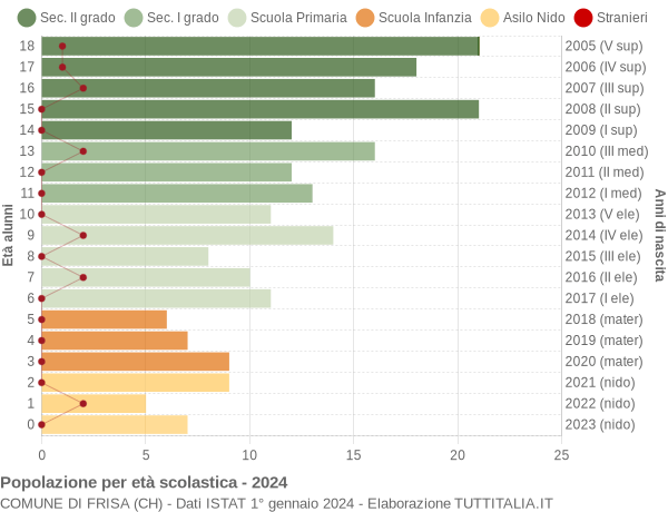 Grafico Popolazione in età scolastica - Frisa 2024