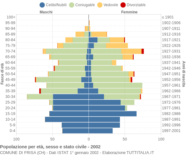 Grafico Popolazione per età, sesso e stato civile Comune di Frisa (CH)