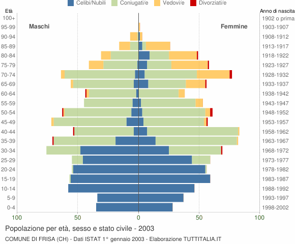 Grafico Popolazione per età, sesso e stato civile Comune di Frisa (CH)