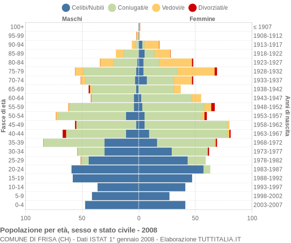 Grafico Popolazione per età, sesso e stato civile Comune di Frisa (CH)