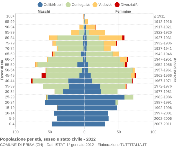 Grafico Popolazione per età, sesso e stato civile Comune di Frisa (CH)