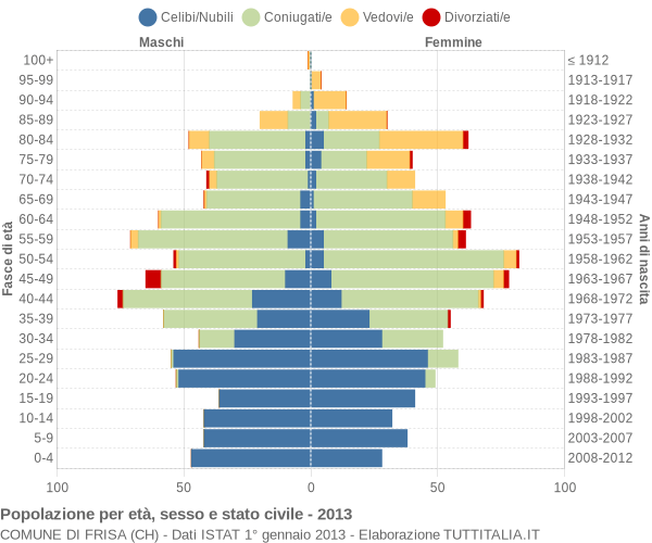 Grafico Popolazione per età, sesso e stato civile Comune di Frisa (CH)