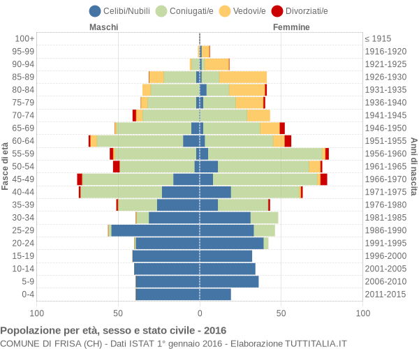 Grafico Popolazione per età, sesso e stato civile Comune di Frisa (CH)