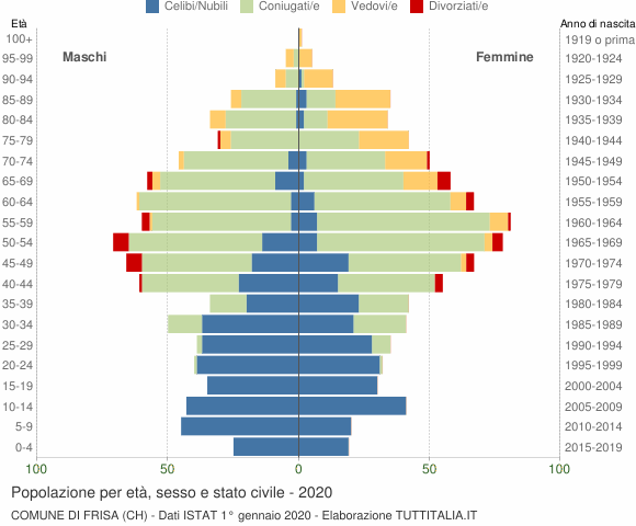 Grafico Popolazione per età, sesso e stato civile Comune di Frisa (CH)