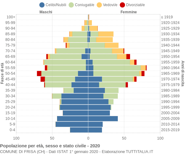 Grafico Popolazione per età, sesso e stato civile Comune di Frisa (CH)