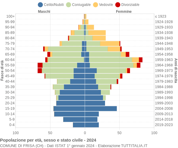 Grafico Popolazione per età, sesso e stato civile Comune di Frisa (CH)