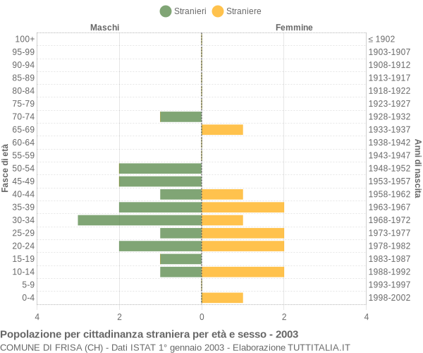 Grafico cittadini stranieri - Frisa 2003