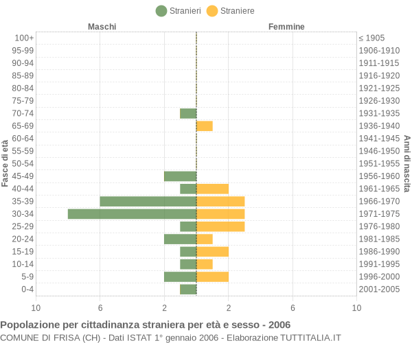Grafico cittadini stranieri - Frisa 2006
