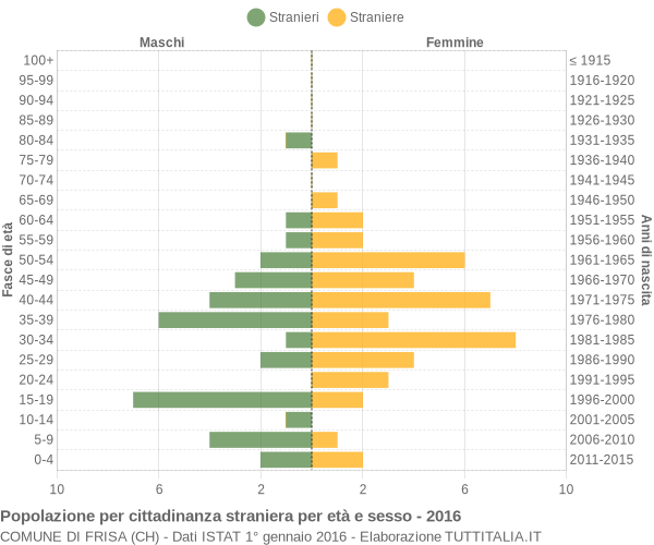 Grafico cittadini stranieri - Frisa 2016