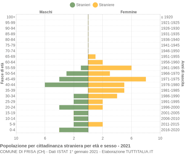 Grafico cittadini stranieri - Frisa 2021