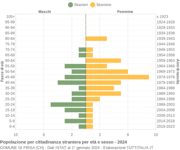 Grafico cittadini stranieri - Frisa 2024