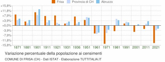 Grafico variazione percentuale della popolazione Comune di Frisa (CH)