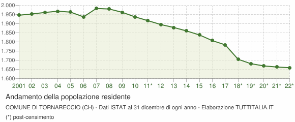 Andamento popolazione Comune di Tornareccio (CH)