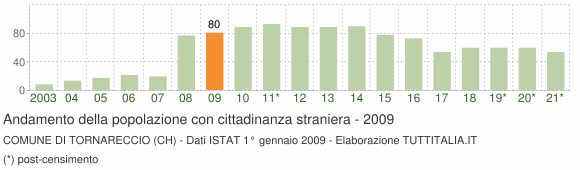 Grafico andamento popolazione stranieri Comune di Tornareccio (CH)
