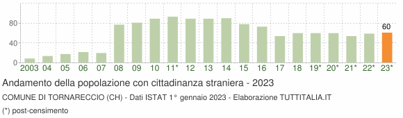 Grafico andamento popolazione stranieri Comune di Tornareccio (CH)