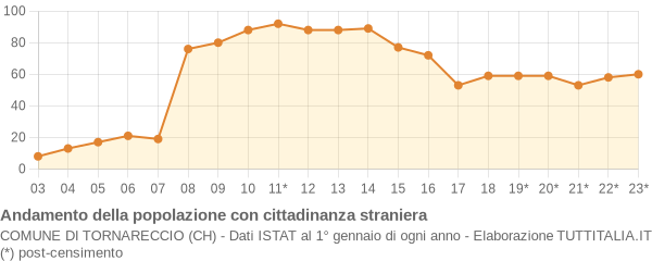 Andamento popolazione stranieri Comune di Tornareccio (CH)