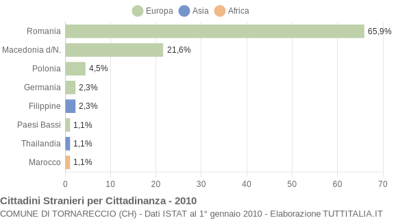 Grafico cittadinanza stranieri - Tornareccio 2010