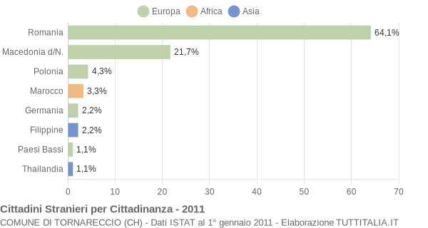 Grafico cittadinanza stranieri - Tornareccio 2011