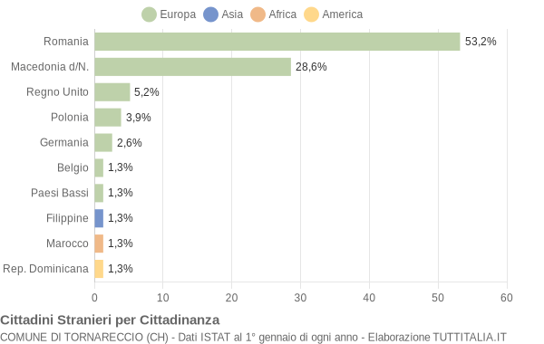 Grafico cittadinanza stranieri - Tornareccio 2015