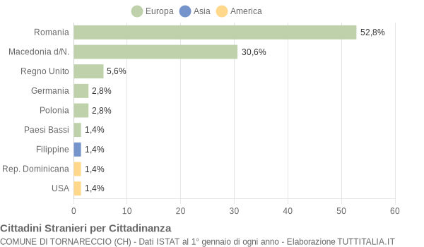 Grafico cittadinanza stranieri - Tornareccio 2016