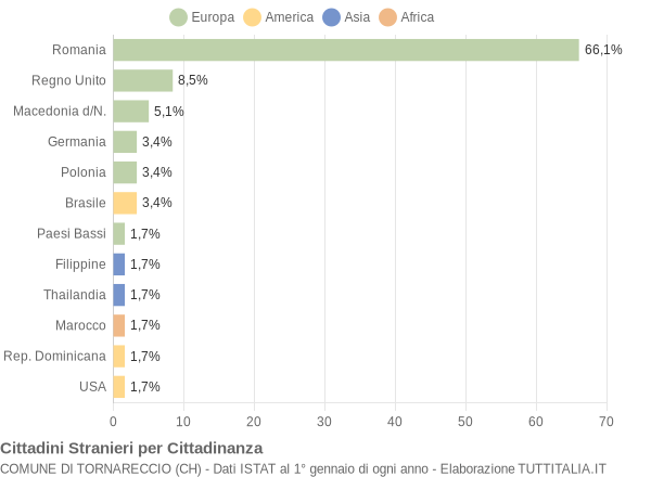 Grafico cittadinanza stranieri - Tornareccio 2019