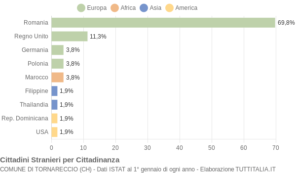 Grafico cittadinanza stranieri - Tornareccio 2021