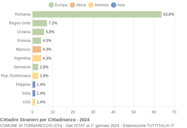 Grafico cittadinanza stranieri - Tornareccio 2024