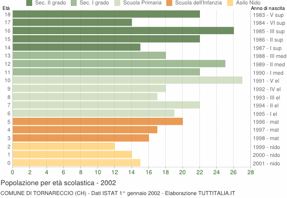 Grafico Popolazione in età scolastica - Tornareccio 2002