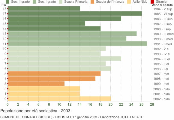 Grafico Popolazione in età scolastica - Tornareccio 2003