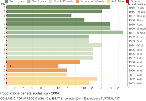 Grafico Popolazione in età scolastica - Tornareccio 2004