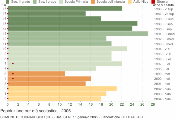 Grafico Popolazione in età scolastica - Tornareccio 2005