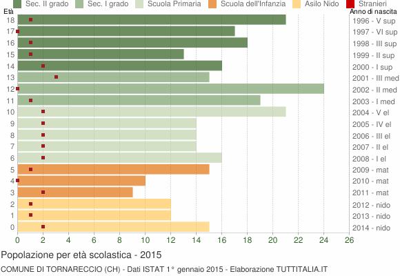 Grafico Popolazione in età scolastica - Tornareccio 2015