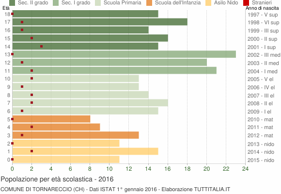 Grafico Popolazione in età scolastica - Tornareccio 2016