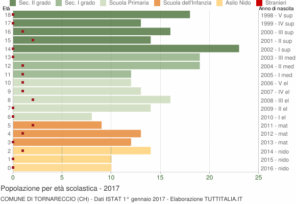 Grafico Popolazione in età scolastica - Tornareccio 2017