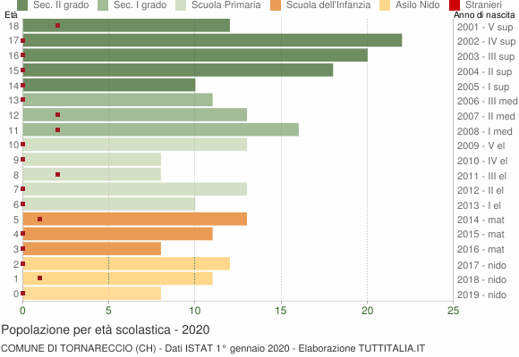 Grafico Popolazione in età scolastica - Tornareccio 2020