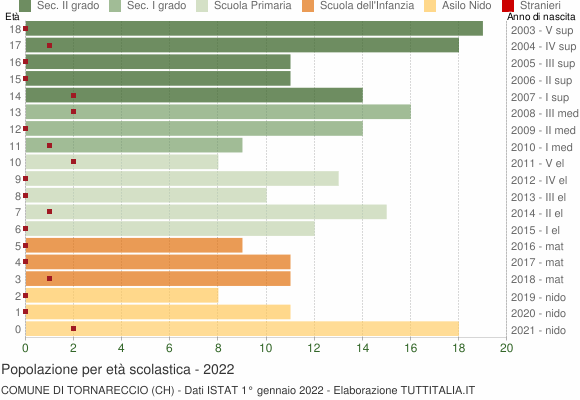 Grafico Popolazione in età scolastica - Tornareccio 2022