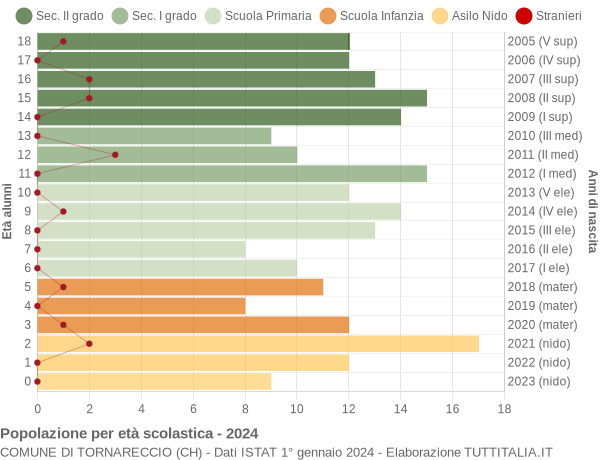 Grafico Popolazione in età scolastica - Tornareccio 2024