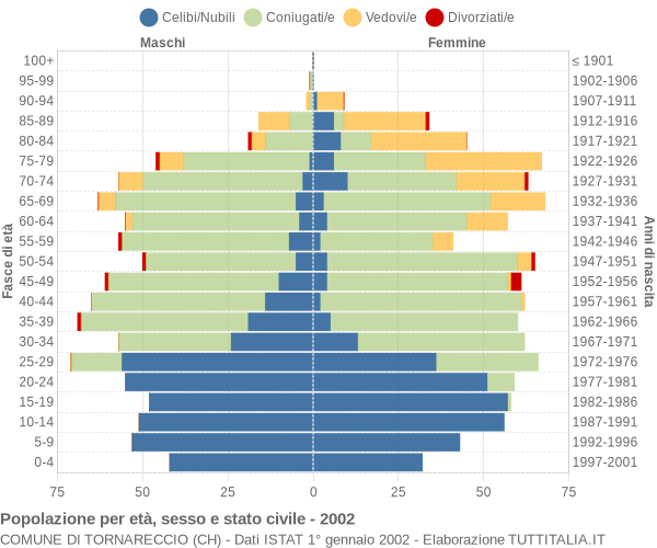 Grafico Popolazione per età, sesso e stato civile Comune di Tornareccio (CH)