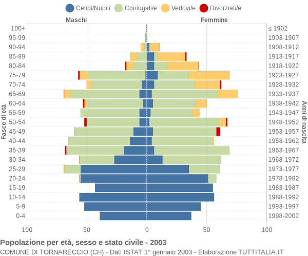 Grafico Popolazione per età, sesso e stato civile Comune di Tornareccio (CH)