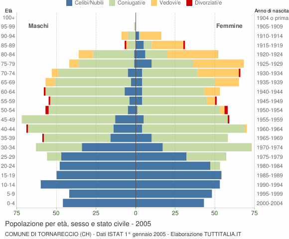 Grafico Popolazione per età, sesso e stato civile Comune di Tornareccio (CH)