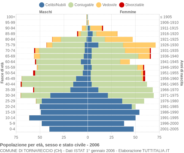 Grafico Popolazione per età, sesso e stato civile Comune di Tornareccio (CH)