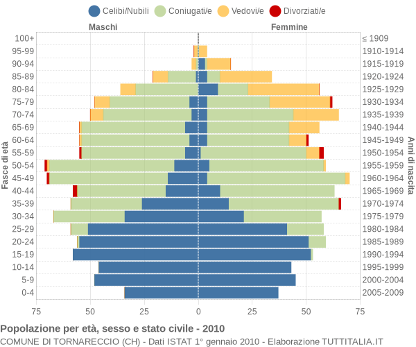 Grafico Popolazione per età, sesso e stato civile Comune di Tornareccio (CH)