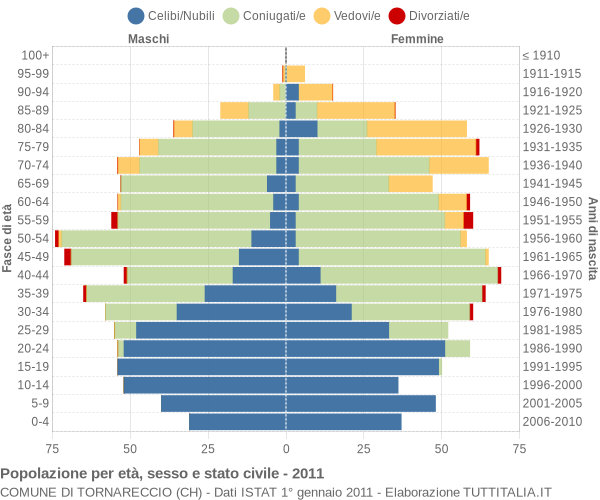 Grafico Popolazione per età, sesso e stato civile Comune di Tornareccio (CH)