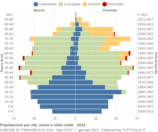 Grafico Popolazione per età, sesso e stato civile Comune di Tornareccio (CH)