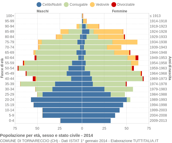 Grafico Popolazione per età, sesso e stato civile Comune di Tornareccio (CH)