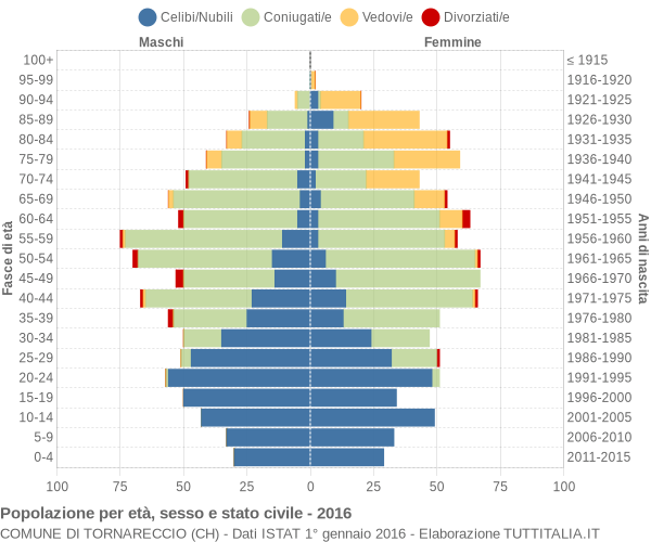 Grafico Popolazione per età, sesso e stato civile Comune di Tornareccio (CH)