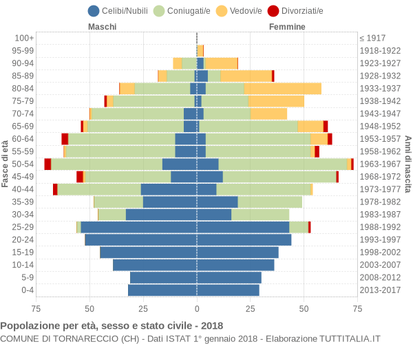 Grafico Popolazione per età, sesso e stato civile Comune di Tornareccio (CH)