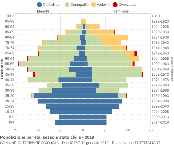 Grafico Popolazione per età, sesso e stato civile Comune di Tornareccio (CH)